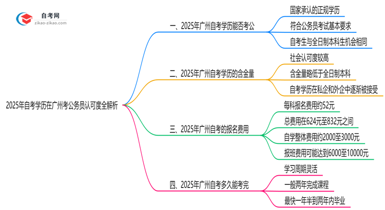 2025年自考学历在广州考公务员认可度全解析思维导图