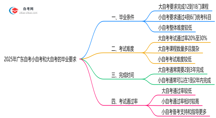 2025年广东自考小自考和大自考毕业要求是否相同思维导图