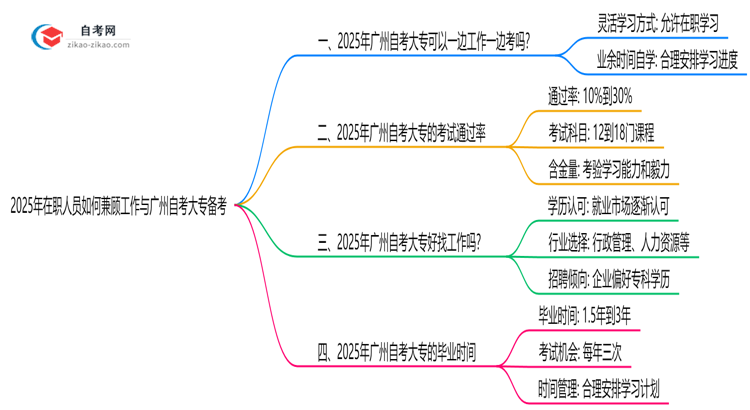 2025年在职人员如何兼顾工作与广州自考大专备考思维导图