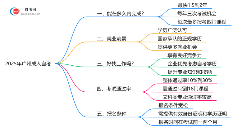 广州成人自考最快多久能考完2025年考生必看思维导图