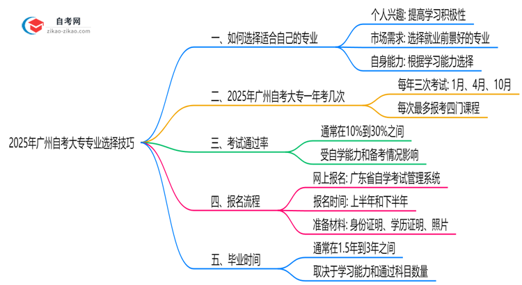 【保姆级】2025年广州自考大专专业选择技巧全攻略