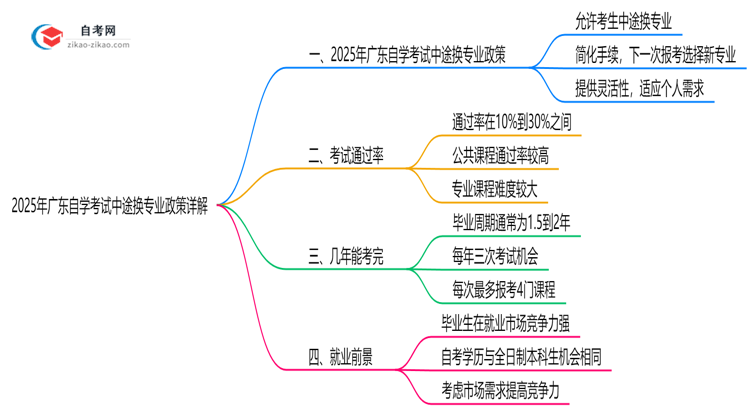 2025年广东自学考试中途换专业政策详解思维导图
