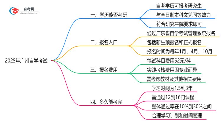 2025年广州自学考试学历考研资格与院校限制说明思维导图