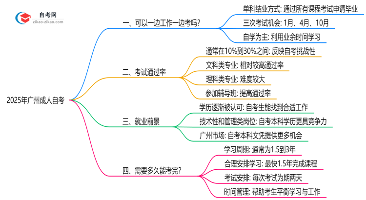 2025年在职人员如何兼顾工作与广州成人自考备考思维导图