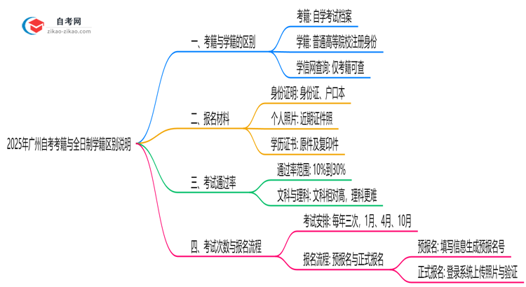 2025年广州自考考籍与全日制学籍区别说明思维导图