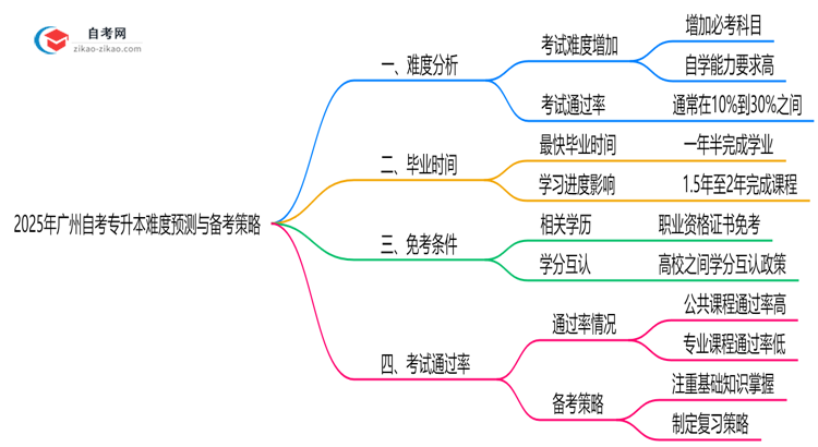 2025年10月广州自考专升本难度预测与备考策略思维导图