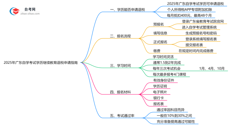 2025年广东自学考试学历继续教育退税申请指南思维导图