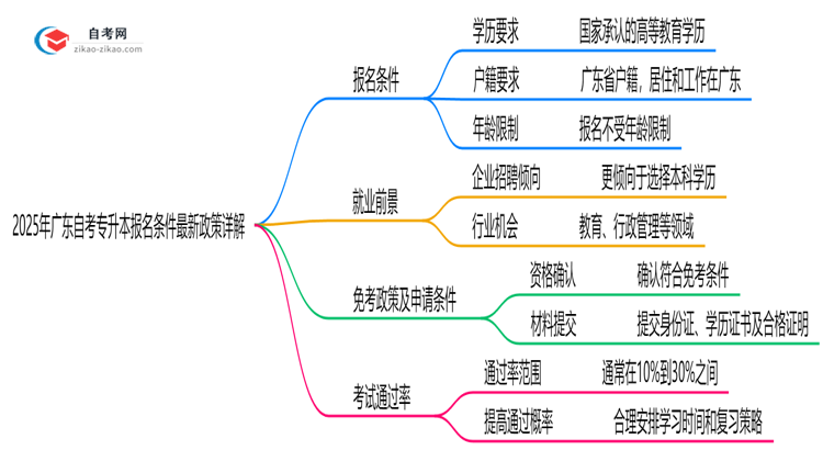 2025年广东10月自考专升本报名条件最新政策详解思维导图