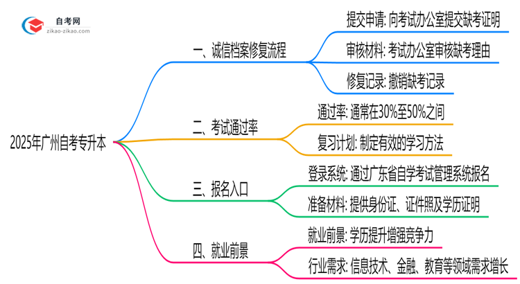 2025年广州自考专升本诚信档案修复流程公示思维导图