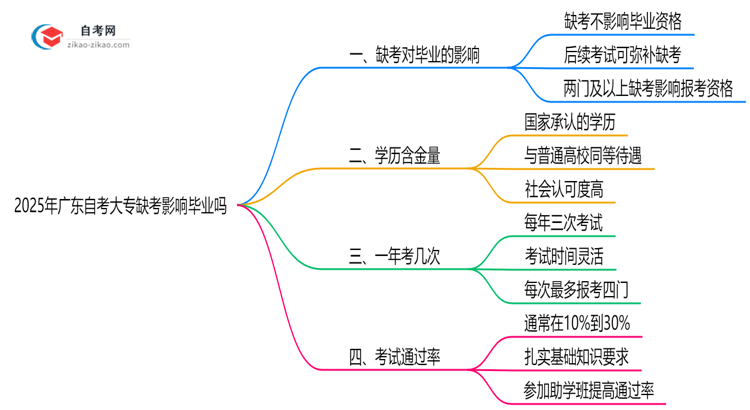 2025年广东10月自考大专缺考影响毕业吗思维导图