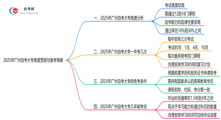 2025年10月广州自考大专难度预测与备考策略思维导图