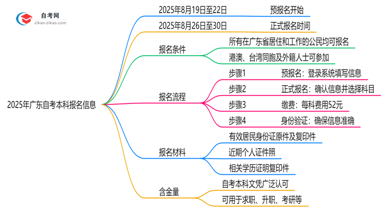 2025年广东10月自考本科报名截止时间提醒思维导图