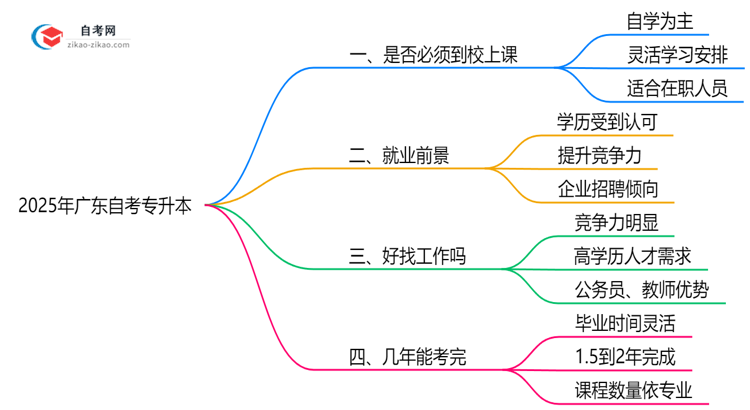 2025年广东自考专升本是否必须到校上课说明思维导图