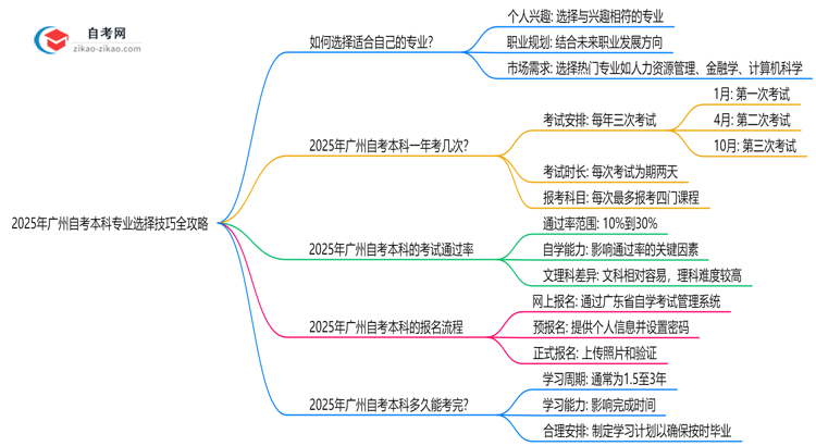2025年广州自考本科专业选择技巧全攻略思维导图