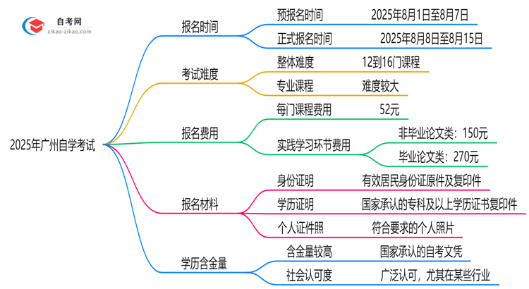 2025年广州10月自学考试报名截止时间提醒思维导图
