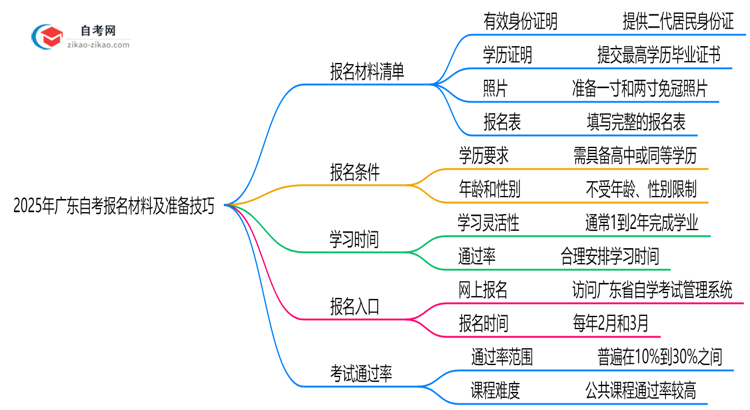 2025年广东10月自考报名材料清单及准备技巧思维导图