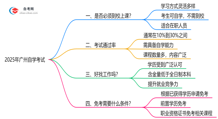 2025年广州自学考试是否必须到校上课说明思维导图