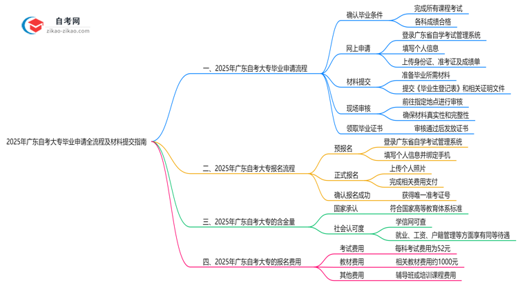 2025年广东自考大专毕业申请全流程及材料提交指南思维导图