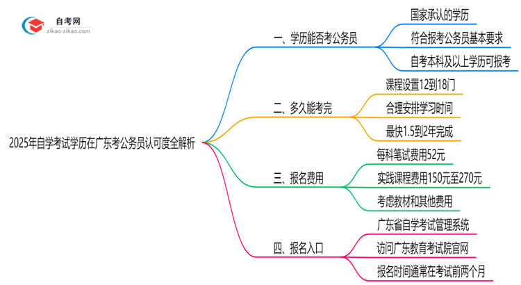 2025年自学考试学历在广东考公务员认可度全解析思维导图