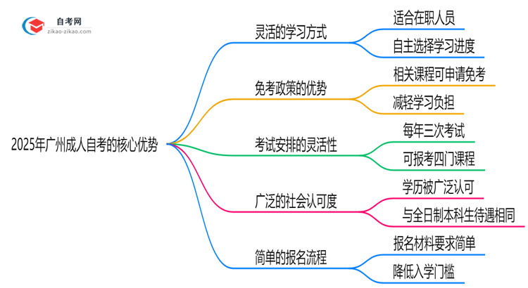 2025年广州成人自考对比成考五大核心优势思维导图