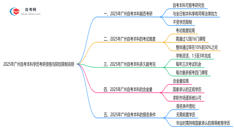 2025年广州自考本科学历考研资格与院校限制说明思维导图