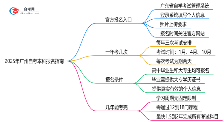 2025年10月广州自考本科官方报名入口指南思维导图