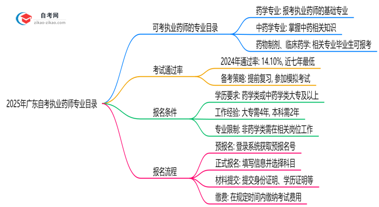 2025年10月广东自考执业药师专业目录思维导图