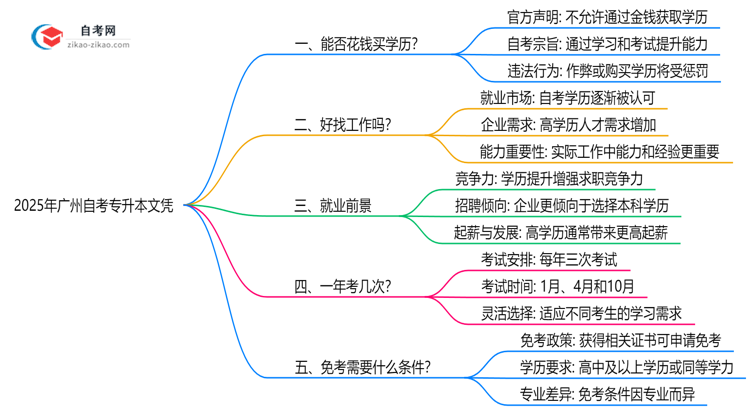 2025年广州自考专升本文凭能否花钱购买官方严正声明思维导图