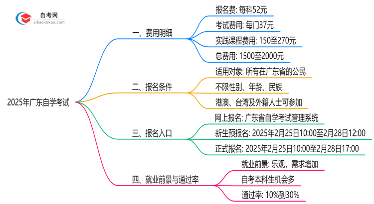 2025年广东自学考试费用明细及省钱避坑指南思维导图