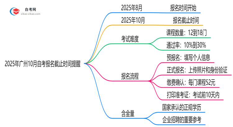 2025年广州10月自考报名截止时间提醒思维导图