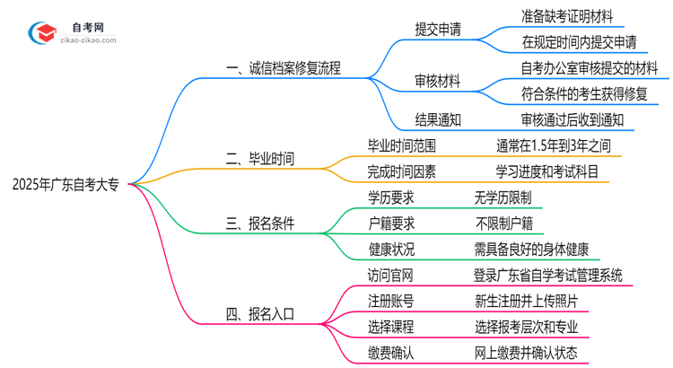 2025年广东自考大专诚信档案修复流程公示思维导图