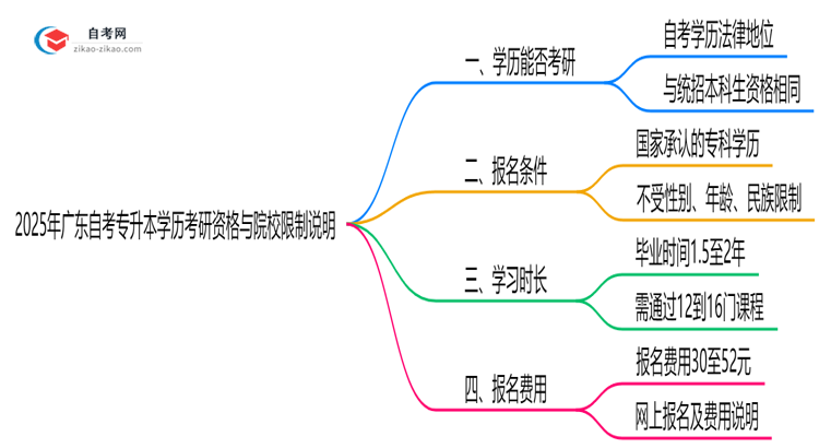 2025年广东自考专升本学历考研资格与院校限制说明思维导图