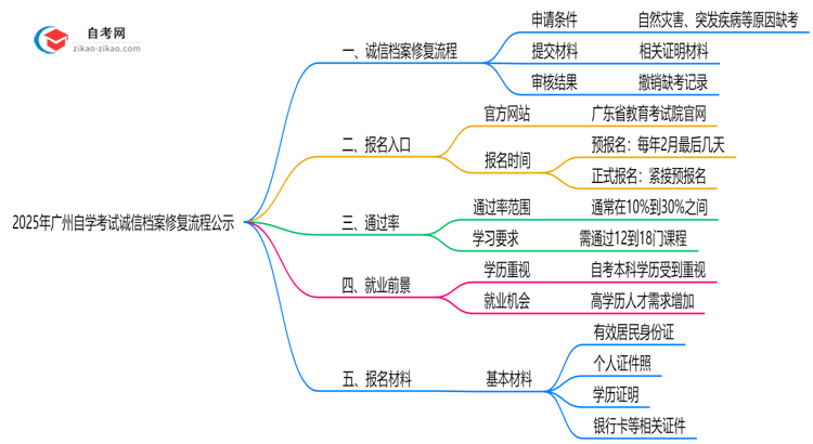 2025年广州自学考试诚信档案修复流程公示思维导图