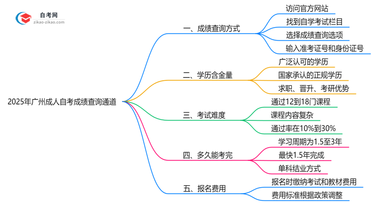 2025年10月广州成人自考成绩查询通道思维导图