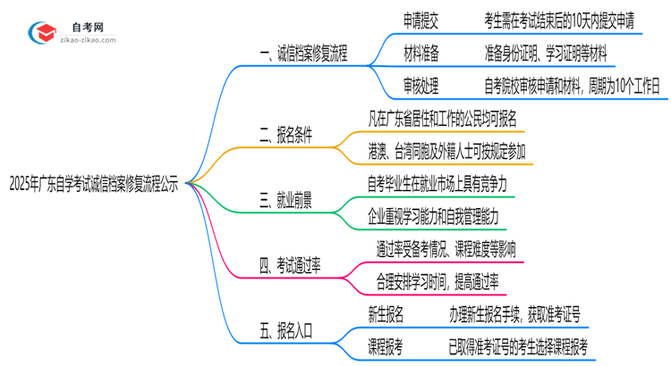 2025年广东自学考试诚信档案修复流程公示思维导图
