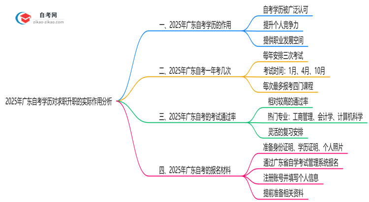2025年广东自考学历对求职升职的实际作用分析思维导图