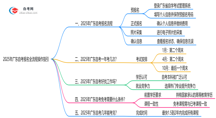 2025年广东10月自考报名全流程操作指引思维导图