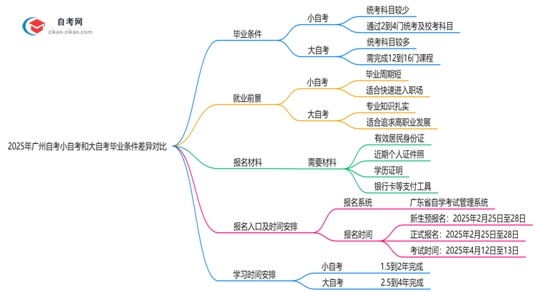 2025年广州自考小自考和大自考毕业条件差异对比思维导图