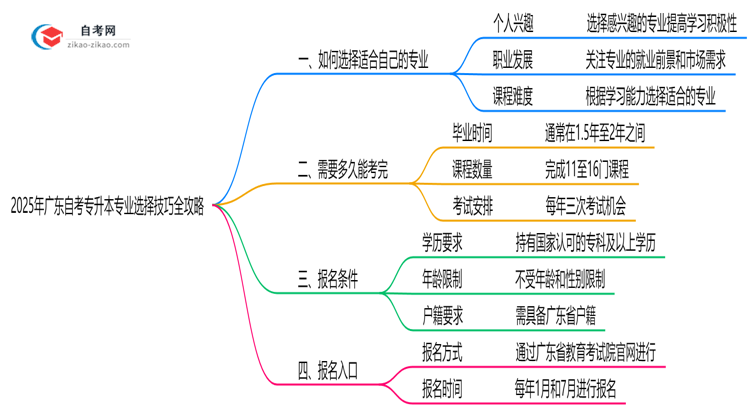 2025年广东自考专升本专业选择技巧全攻略思维导图
