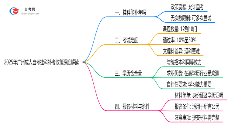 2025年广州成人自考挂科补考政策深度解读思维导图