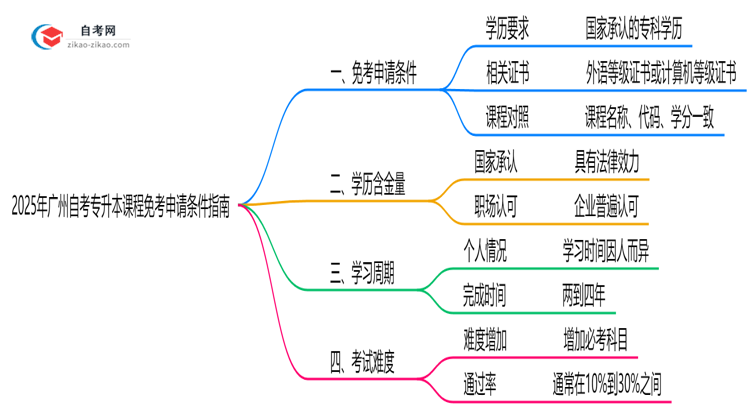 2025年广州自考专升本课程免考申请条件指南思维导图