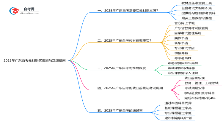 2025年广东自考教材购买渠道与正版指南思维导图