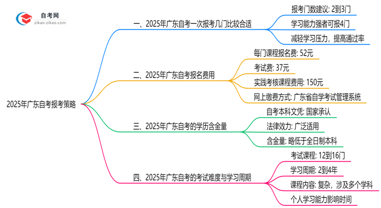 2025年广东10月自考单次报考科目数量建议思维导图