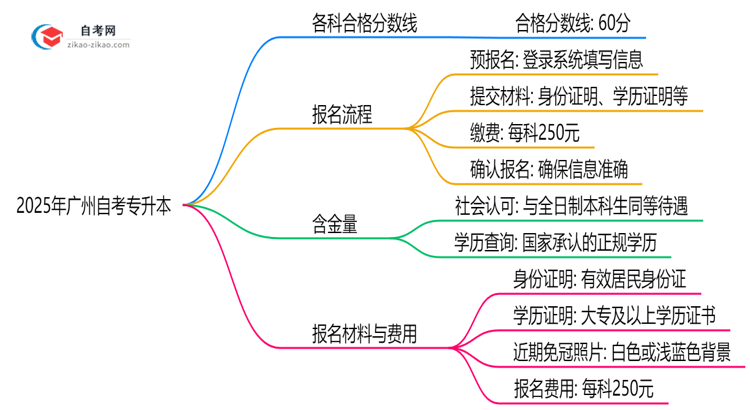 2025年广州自考专升本各科合格分数线与评分标准思维导图