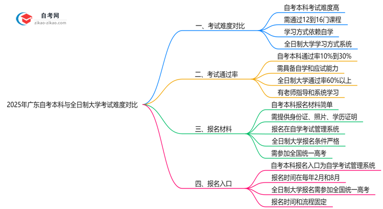 2025年广东自考本科与全日制大学考试难度对比思维导图