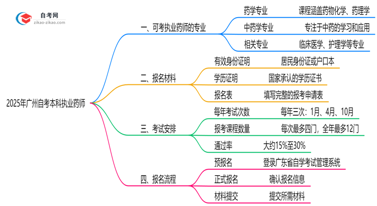 2025年10月广州自考本科执业药师专业目录思维导图