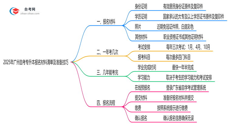 2025年广州10月自考专升本报名材料清单及准备技巧思维导图