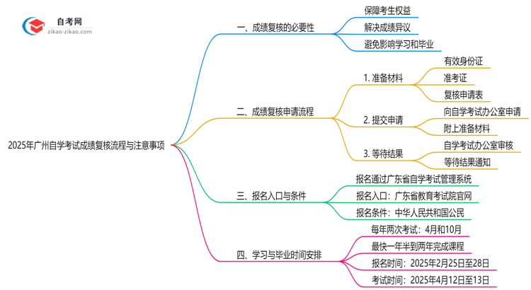 2025年广州自学考试成绩复核流程与注意事项思维导图