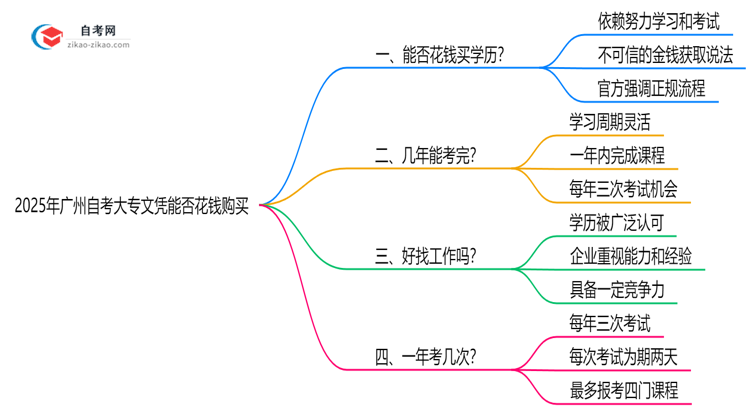 2025年广州自考大专文凭能否花钱购买官方严正声明思维导图