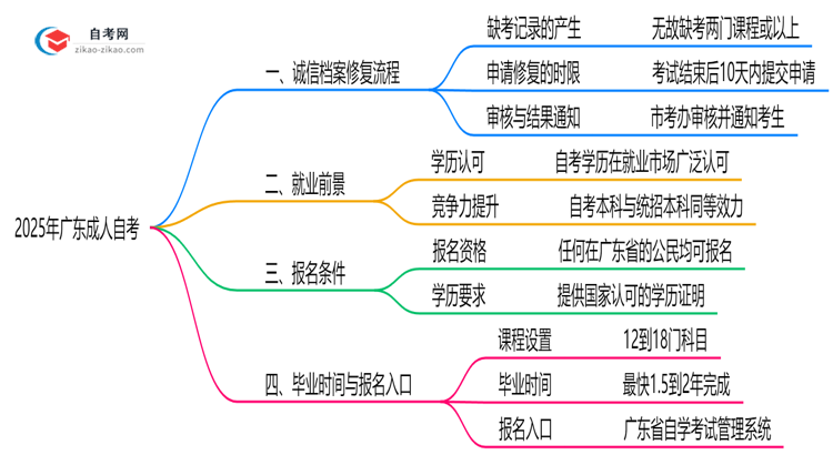 2025年广东成人自考诚信档案修复流程公示思维导图